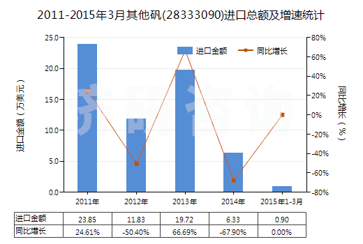 2011-2015年3月其他礬(28333090)進口總額及增速統(tǒng)計